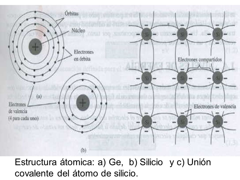 Estructura átomica: a) Ge, b) Silicio y c) Unión covalente del átomo de silicio.