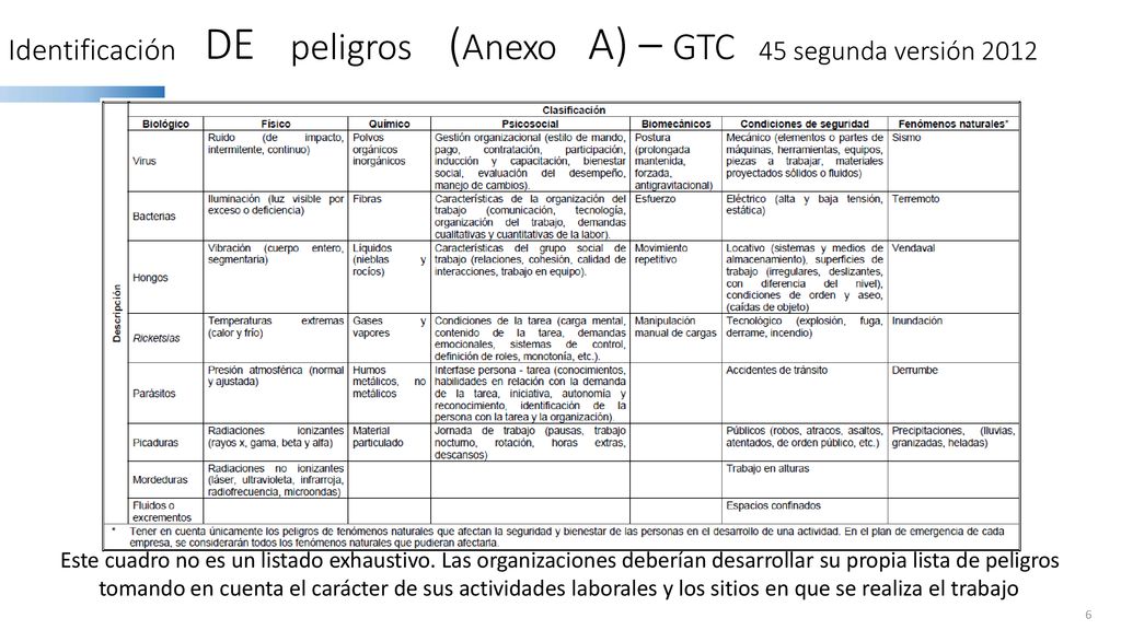 DE (Anexo A) – peligros GTC Identificación 45 segunda versión 2012