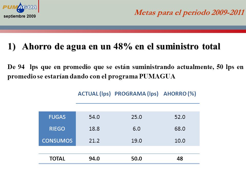 Ahorro de agua en un 48% en el suministro total