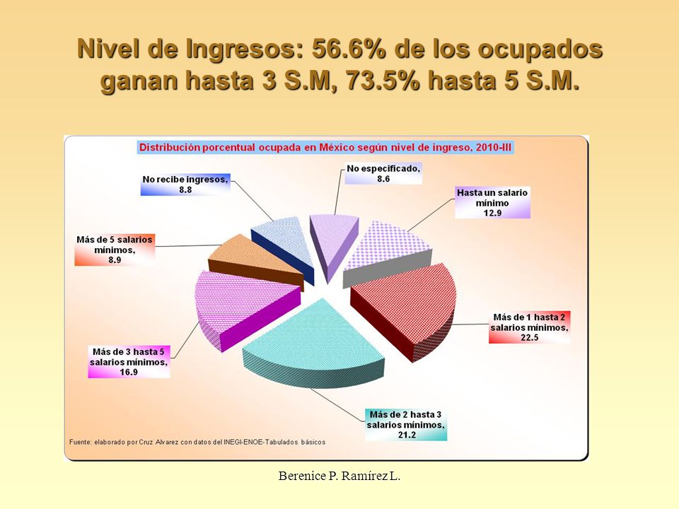 Nivel de Ingresos: 56. 6% de los ocupados ganan hasta 3 S. M, 73