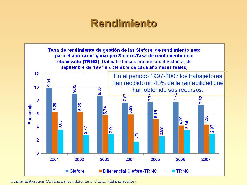 Rendimiento En el periodo los trabajadores han recibido un 40% de la rentabilidad que han obtenido sus recursos.