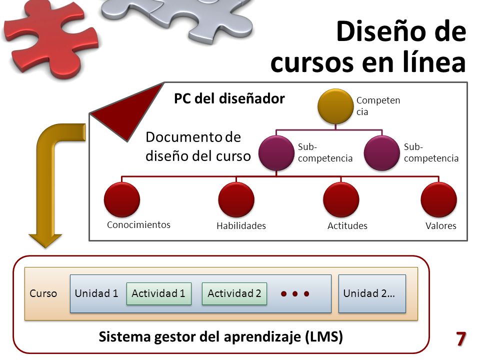 Diseño de cursos en línea
