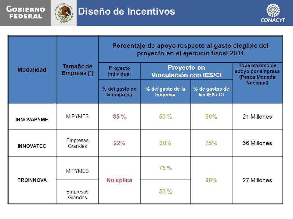 Diseño de Incentivos Modalidad. Tamaño de Empresa (*) Porcentaje de apoyo respecto al gasto elegible del proyecto en el ejercicio fiscal