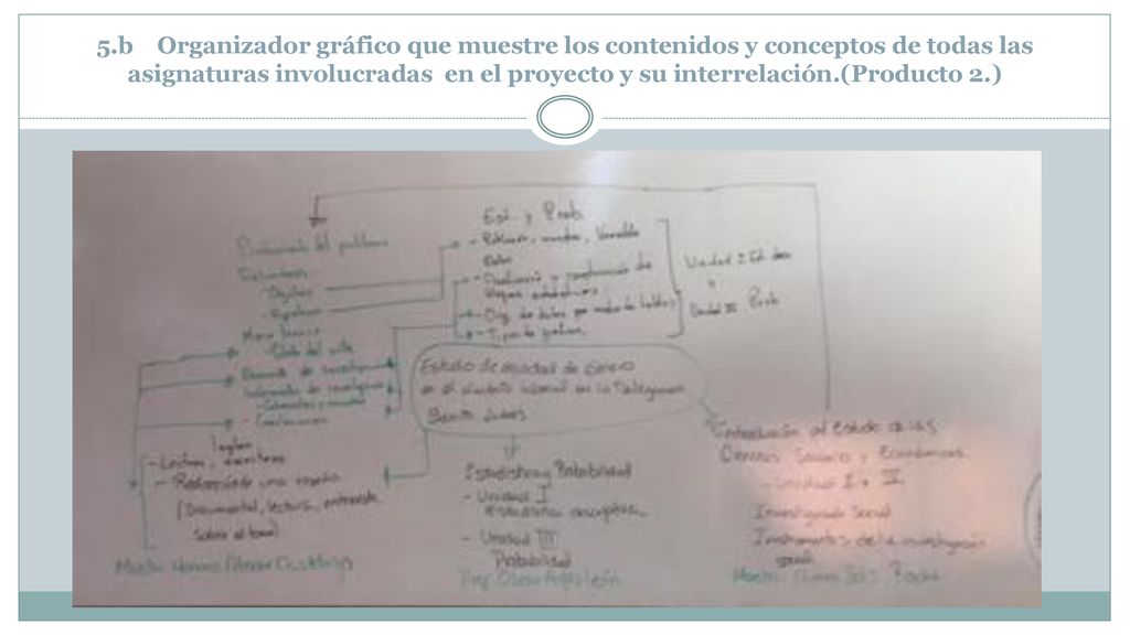 5.b Organizador gráfico que muestre los contenidos y conceptos de todas las asignaturas involucradas en el proyecto y su interrelación.(Producto 2.)