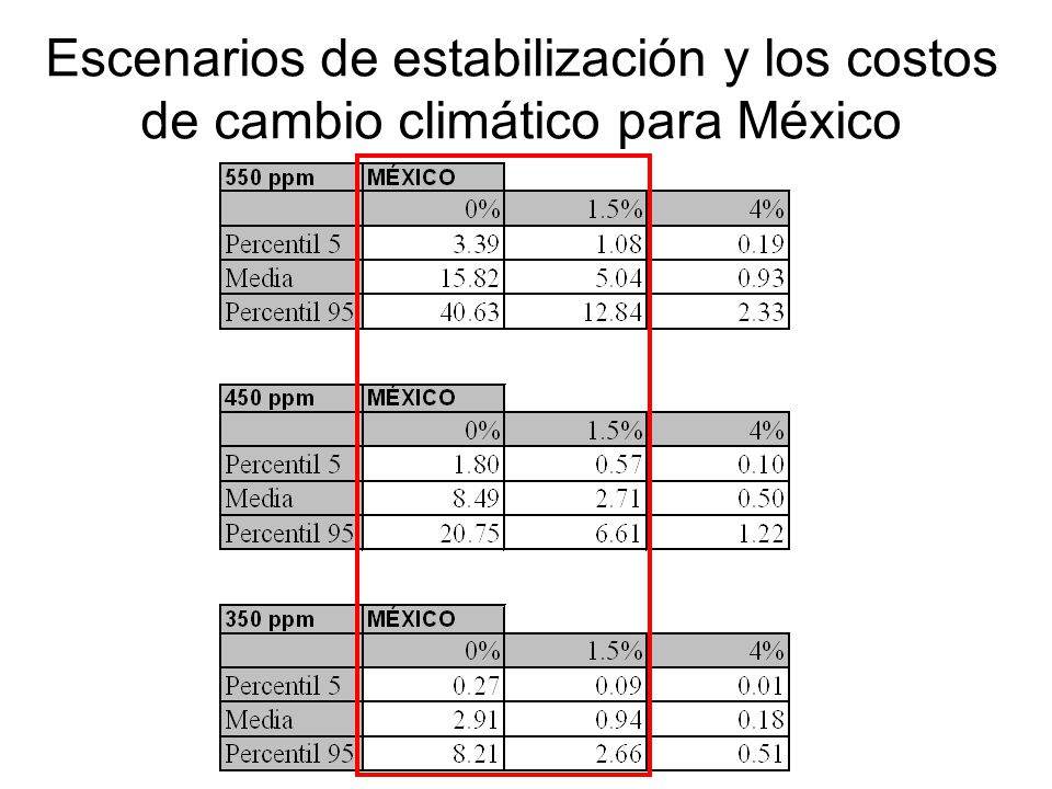 Escenarios de estabilización y los costos de cambio climático para México
