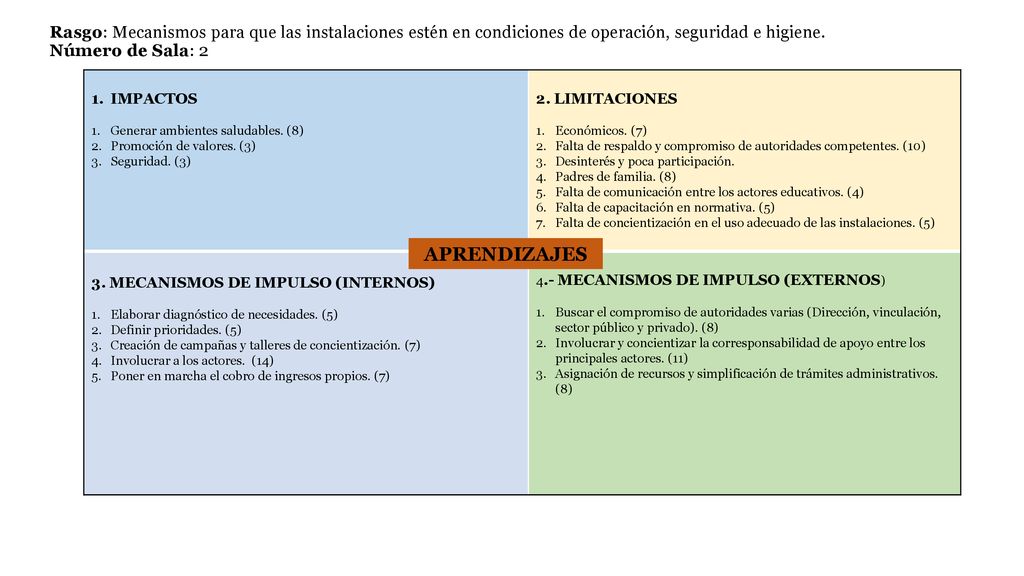 Rasgo: Mecanismos para que las instalaciones estén en condiciones de operación, seguridad e higiene. Número de Sala: 2
