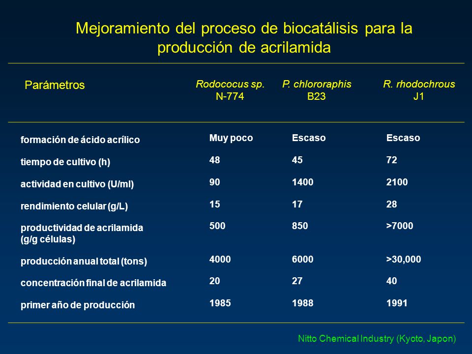 Mejoramiento del proceso de biocatálisis para la producción de acrilamida