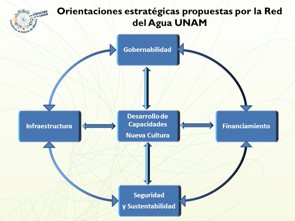 Orientaciones estratégicas propuestas por la Red del Agua UNAM
