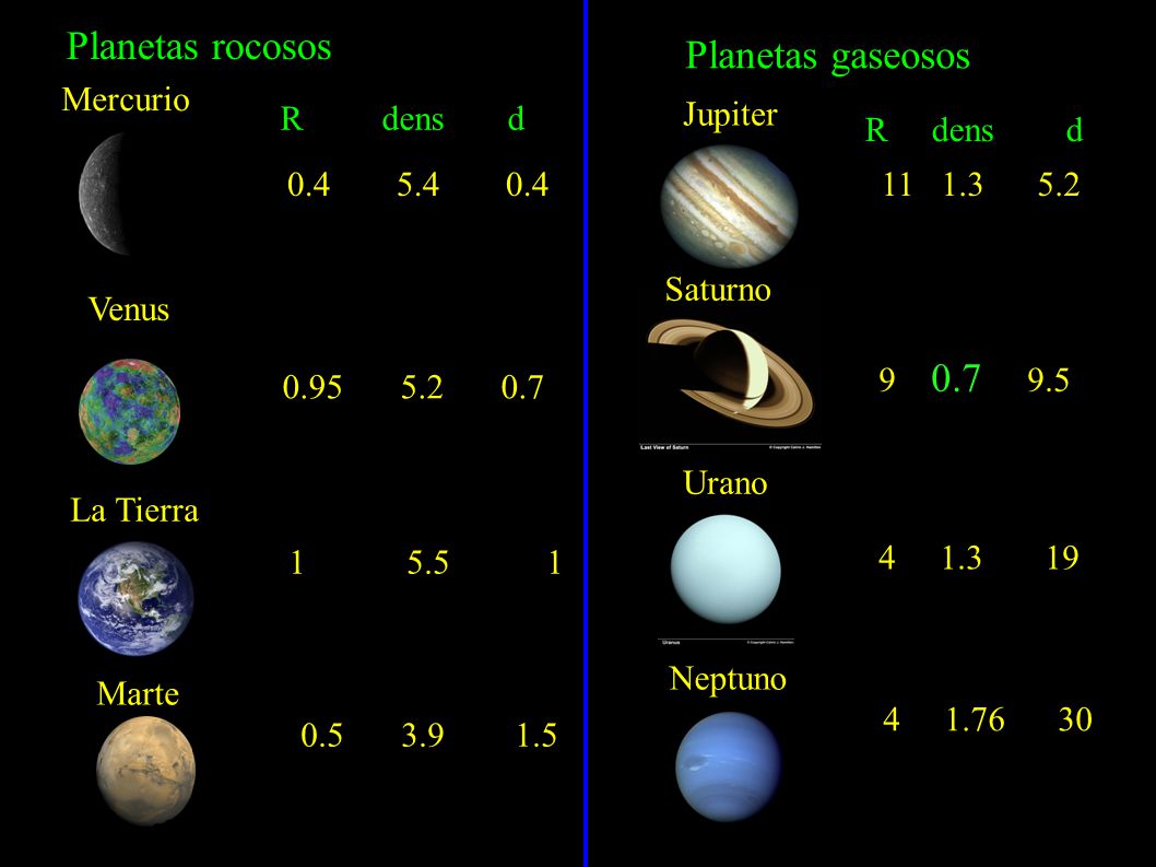 Planetas rocosos Planetas gaseosos Mercurio R dens d Jupiter R dens d