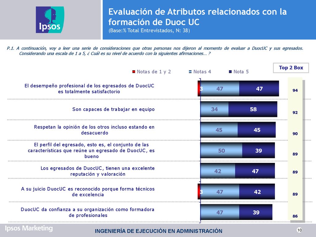 Evaluación de Atributos relacionados con la formación de Duoc UC (Base:% Total Entrevistados, N: 38)