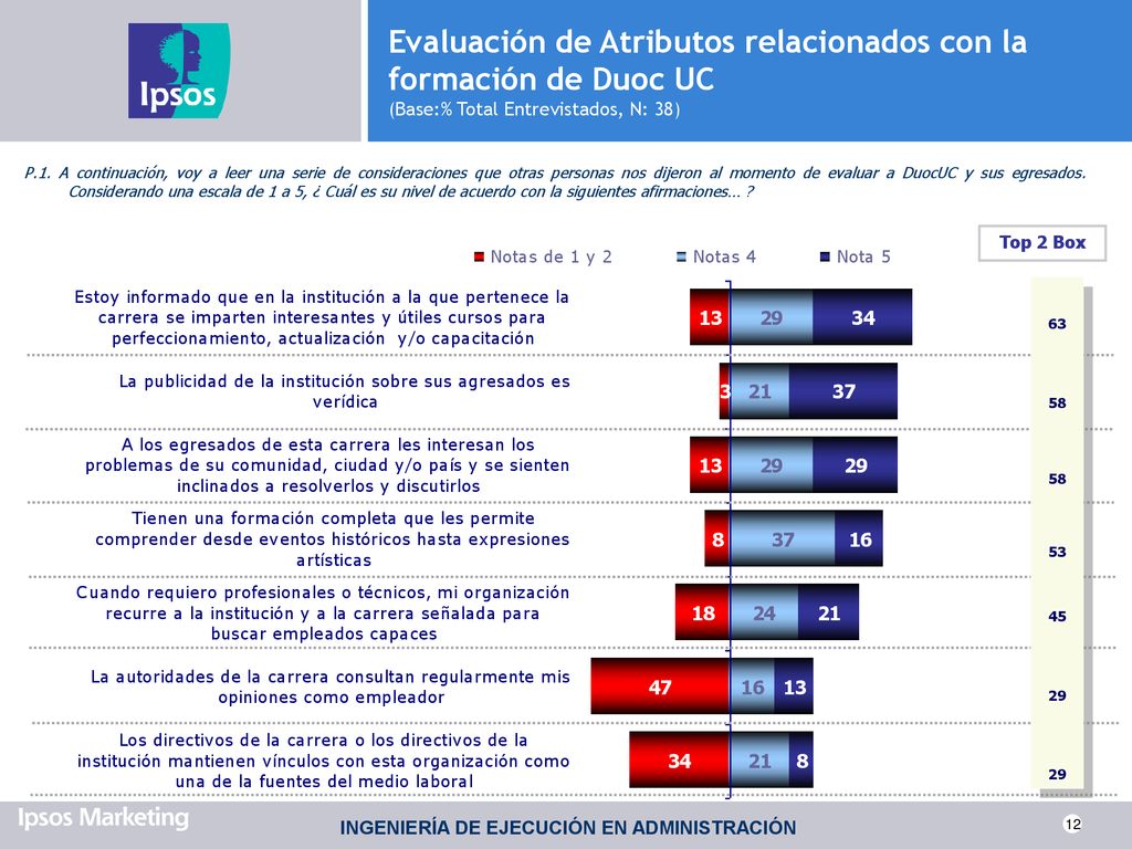 Evaluación de Atributos relacionados con la formación de Duoc UC (Base:% Total Entrevistados, N: 38)