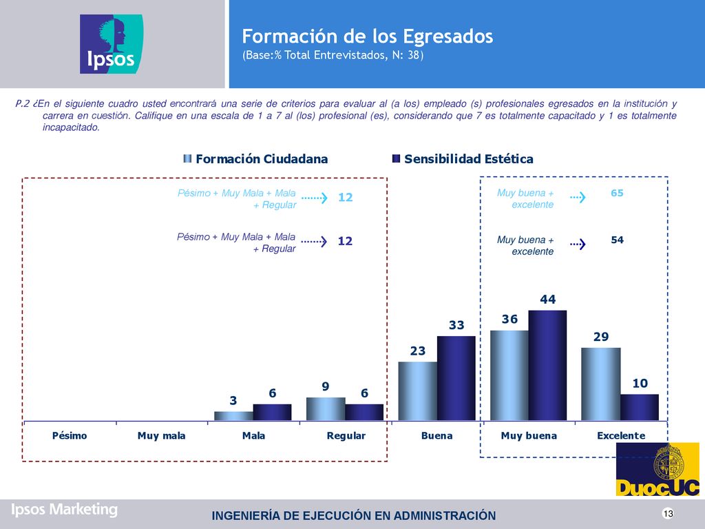Formación de los Egresados (Base:% Total Entrevistados, N: 38)