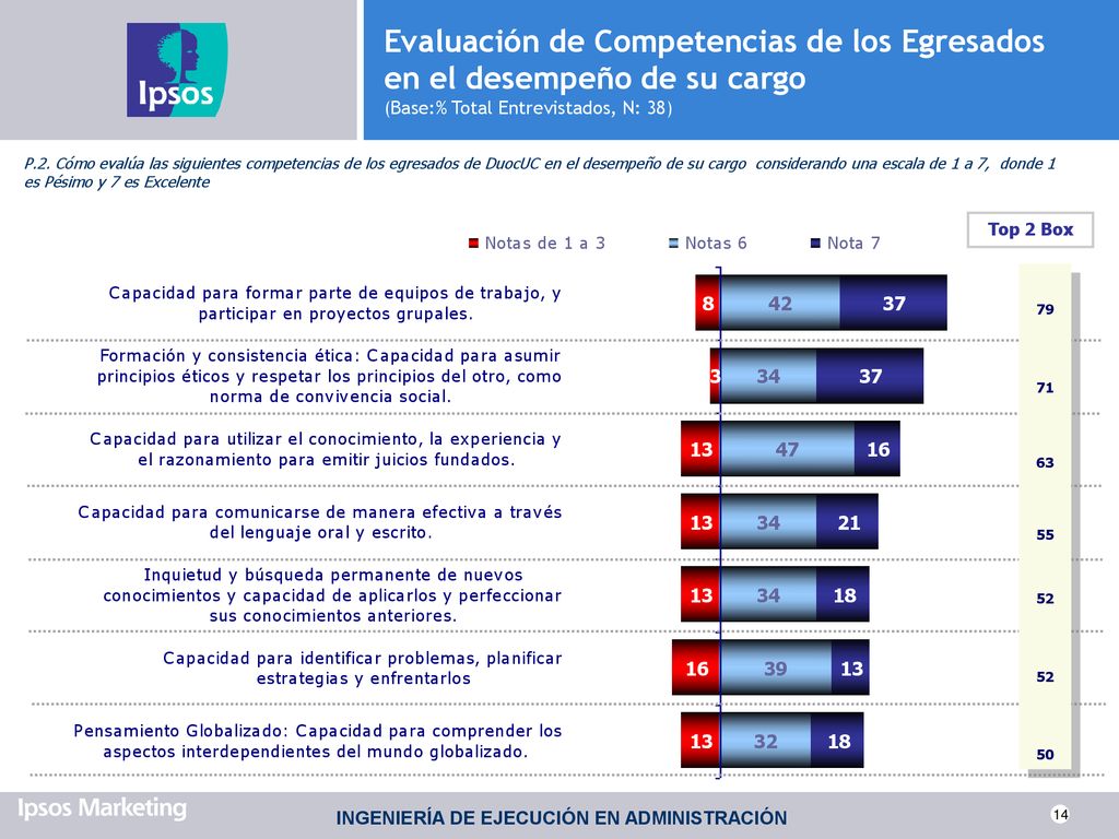 Evaluación de Competencias de los Egresados en el desempeño de su cargo (Base:% Total Entrevistados, N: 38)