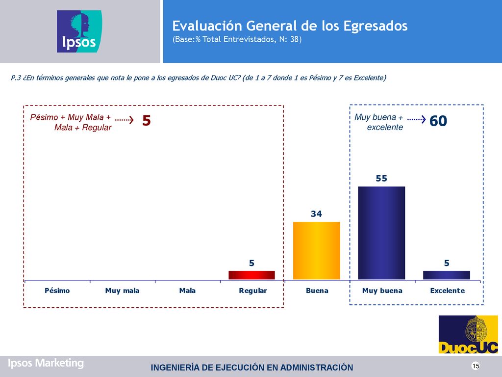 Evaluación General de los Egresados (Base:% Total Entrevistados, N: 38)