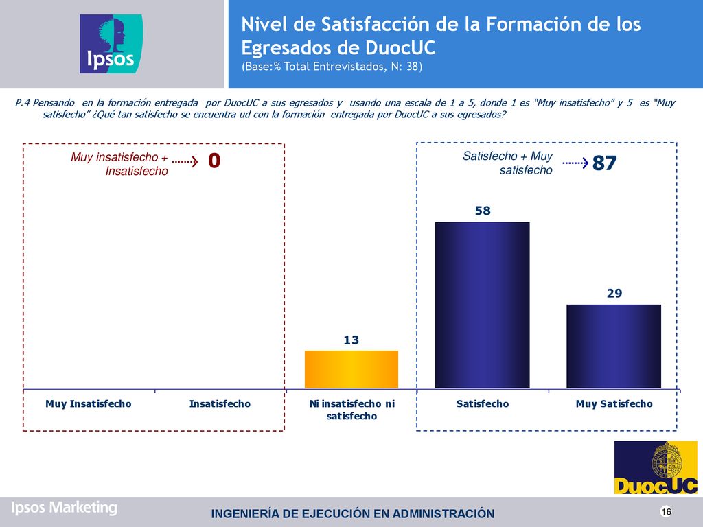Nivel de Satisfacción de la Formación de los Egresados de DuocUC (Base:% Total Entrevistados, N: 38)