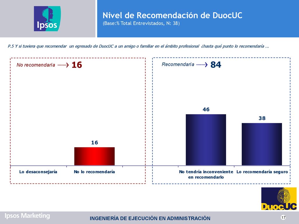 Nivel de Recomendación de DuocUC (Base:% Total Entrevistados, N: 38)