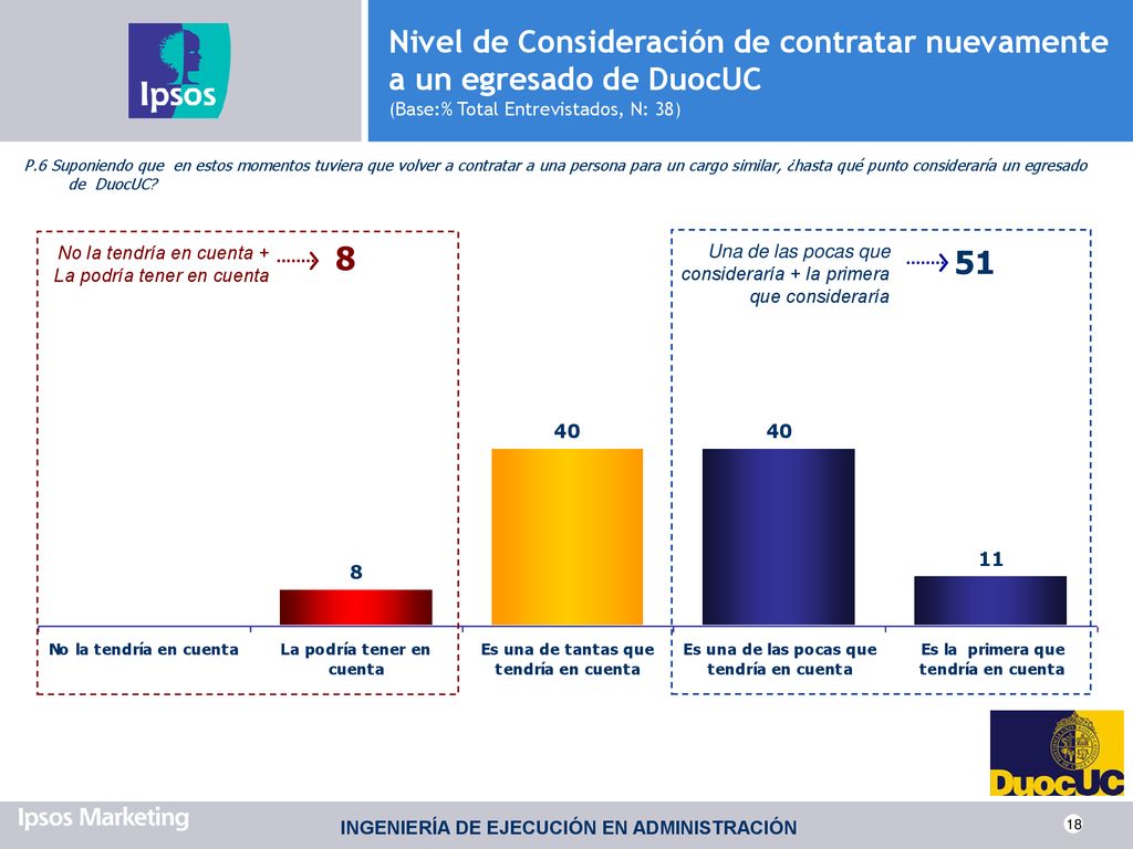 Nivel de Consideración de contratar nuevamente a un egresado de DuocUC (Base:% Total Entrevistados, N: 38)