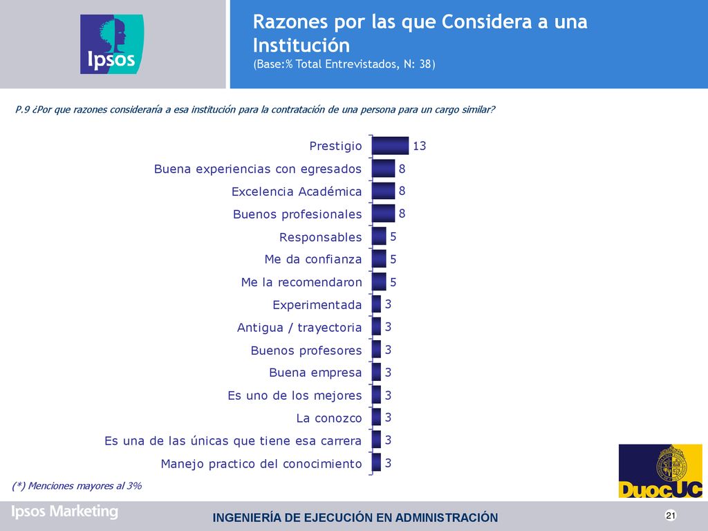 Razones por las que Considera a una Institución (Base:% Total Entrevistados, N: 38)