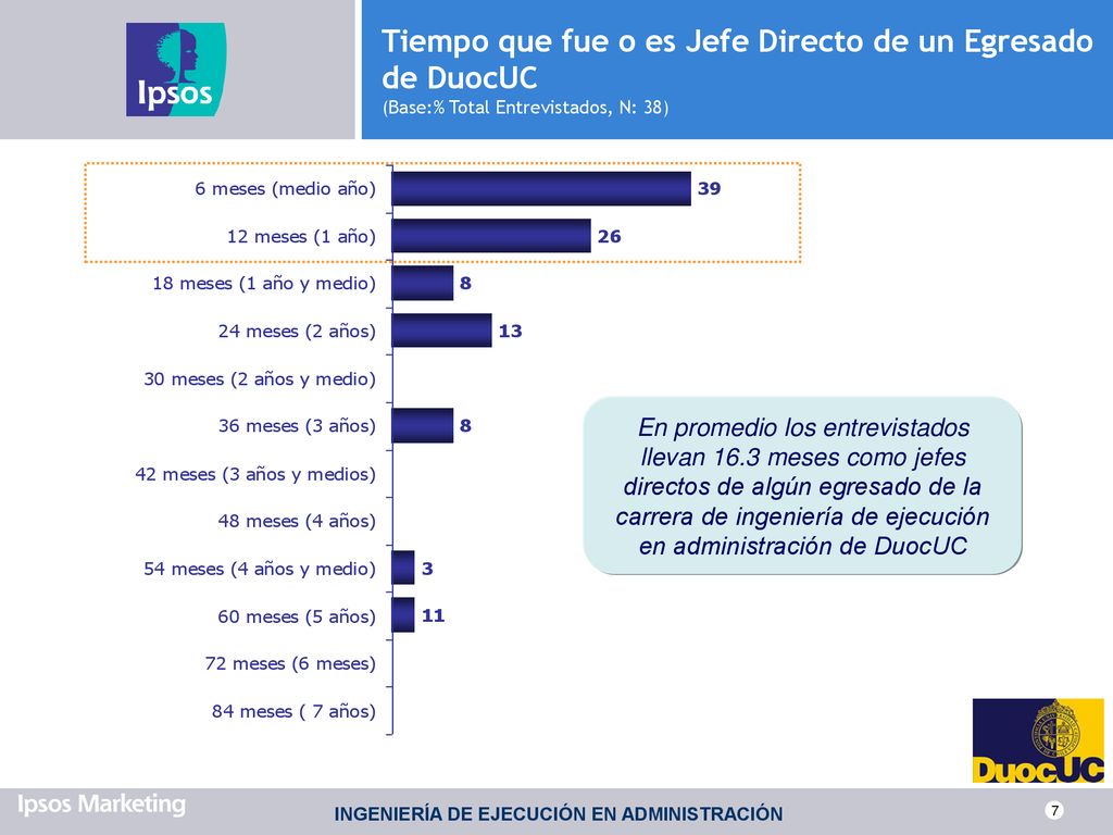 Tiempo que fue o es Jefe Directo de un Egresado de DuocUC (Base:% Total Entrevistados, N: 38)