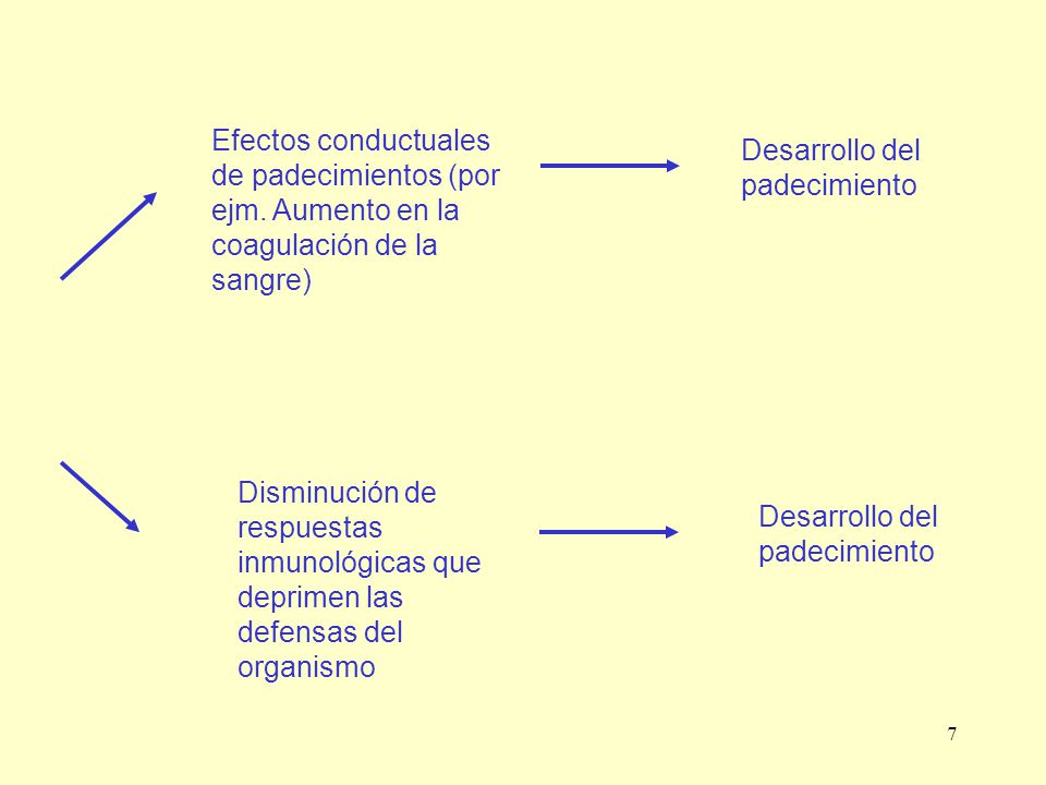 Efectos conductuales de padecimientos (por ejm