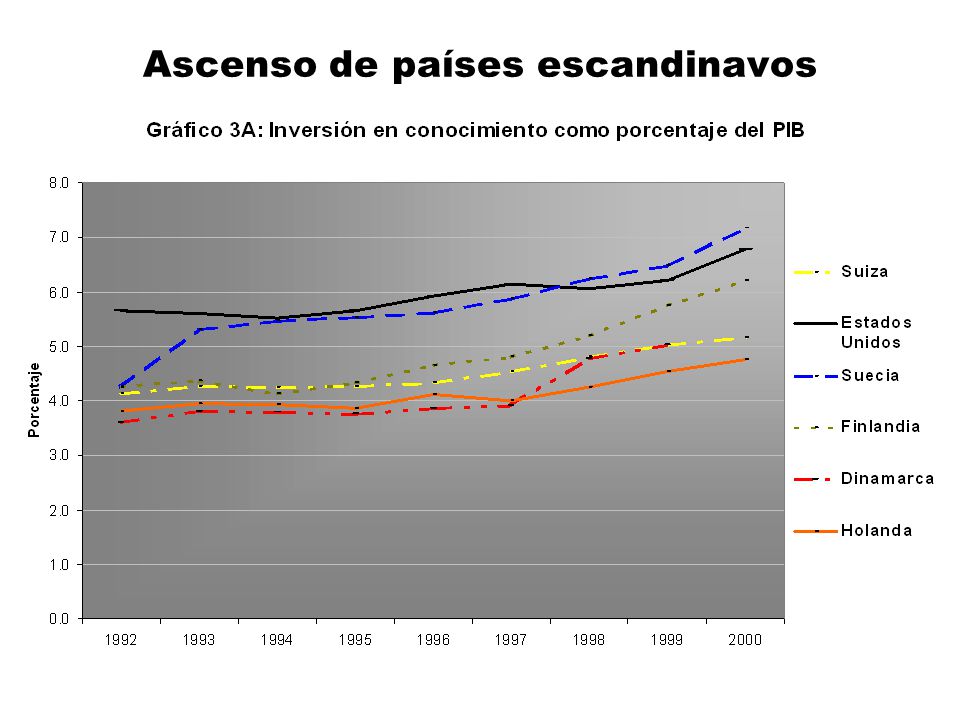 Ascenso de países escandinavos