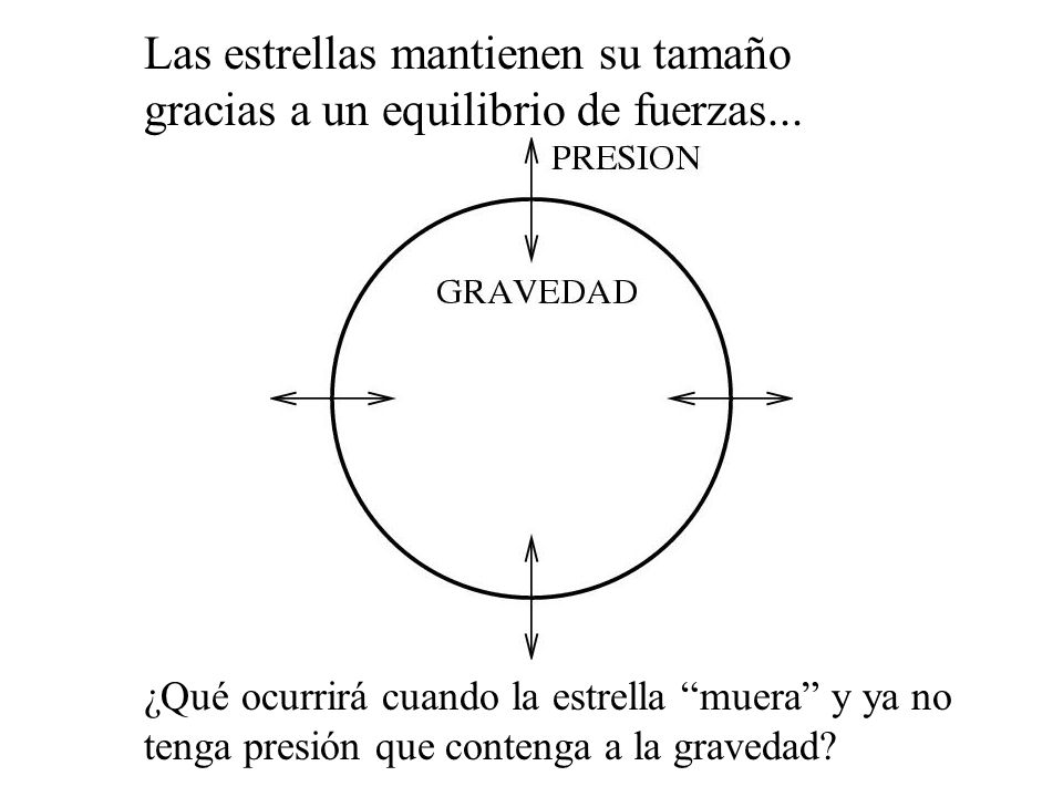 Las estrellas mantienen su tamaño gracias a un equilibrio de fuerzas...