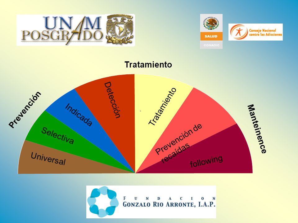 Detección Tratamiento. Universal. Selectiva. Indicada. Prevención. Prevención de recaídas. following.