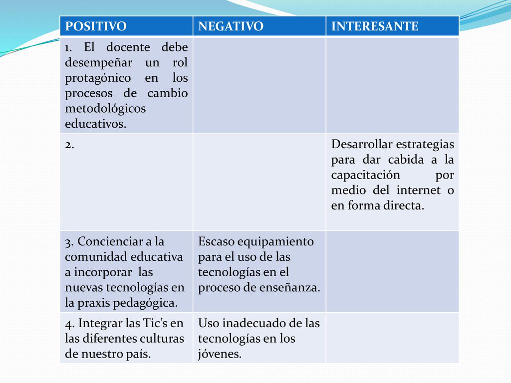 POSITIVO NEGATIVO. INTERESANTE. 1. El docente debe desempeñar un rol protagónico en los procesos de cambio metodológicos educativos.