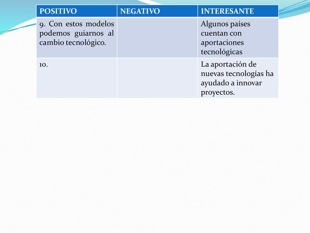 POSITIVO NEGATIVO. INTERESANTE. 9. Con estos modelos podemos guiarnos al cambio tecnológico. Algunos países cuentan con aportaciones tecnológicas.