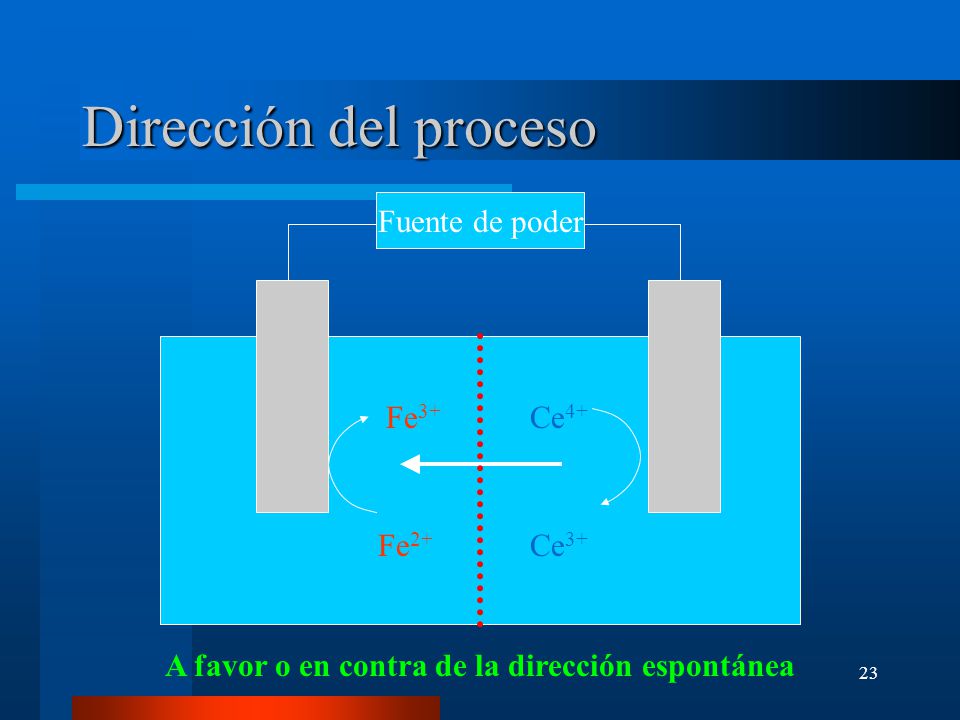 A favor o en contra de la dirección espontánea