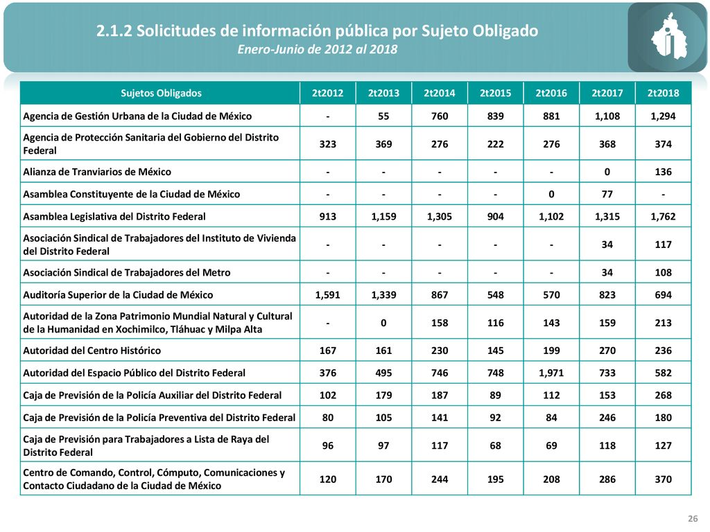 2.1.2 Solicitudes de información pública por Sujeto Obligado