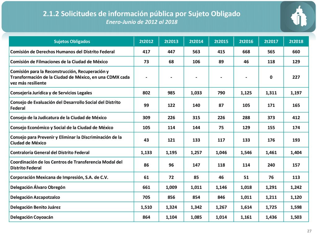 2.1.2 Solicitudes de información pública por Sujeto Obligado