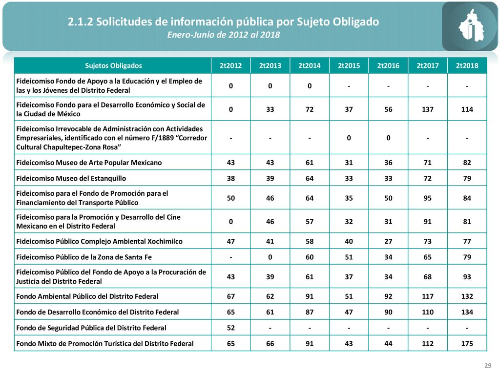 2.1.2 Solicitudes de información pública por Sujeto Obligado