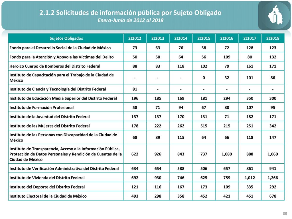 2.1.2 Solicitudes de información pública por Sujeto Obligado