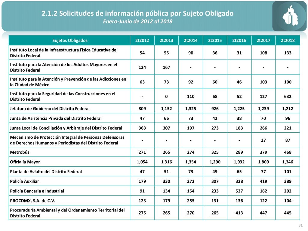 2.1.2 Solicitudes de información pública por Sujeto Obligado