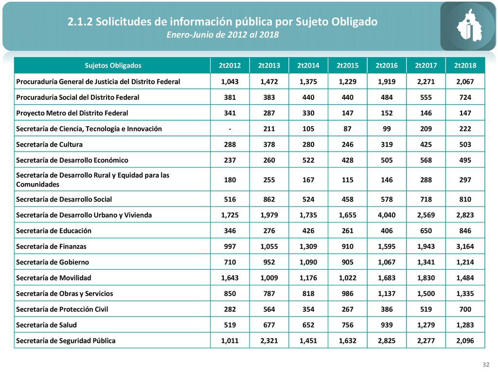 2.1.2 Solicitudes de información pública por Sujeto Obligado