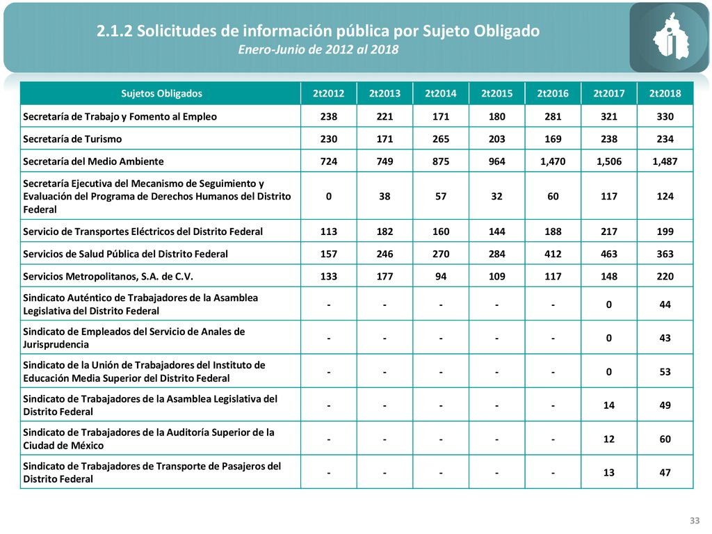 2.1.2 Solicitudes de información pública por Sujeto Obligado
