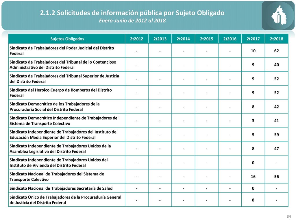 2.1.2 Solicitudes de información pública por Sujeto Obligado
