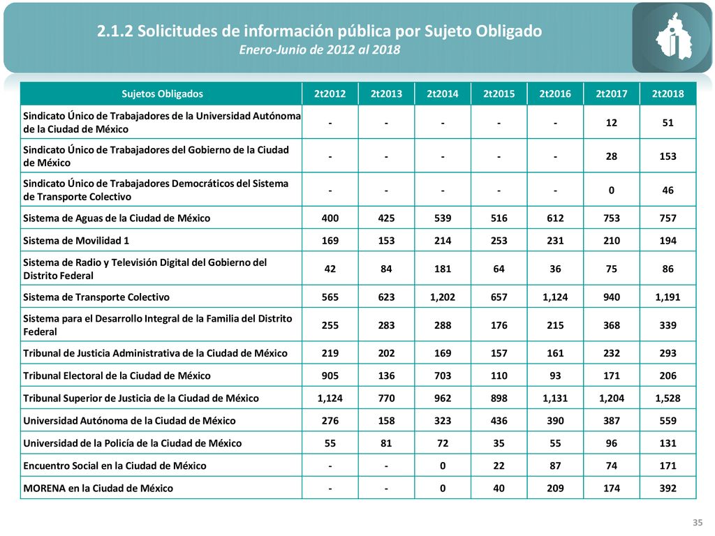 2.1.2 Solicitudes de información pública por Sujeto Obligado