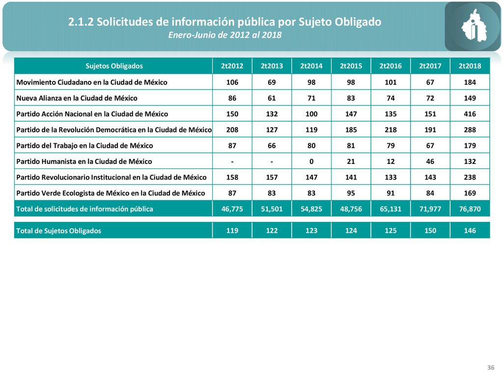 2.1.2 Solicitudes de información pública por Sujeto Obligado