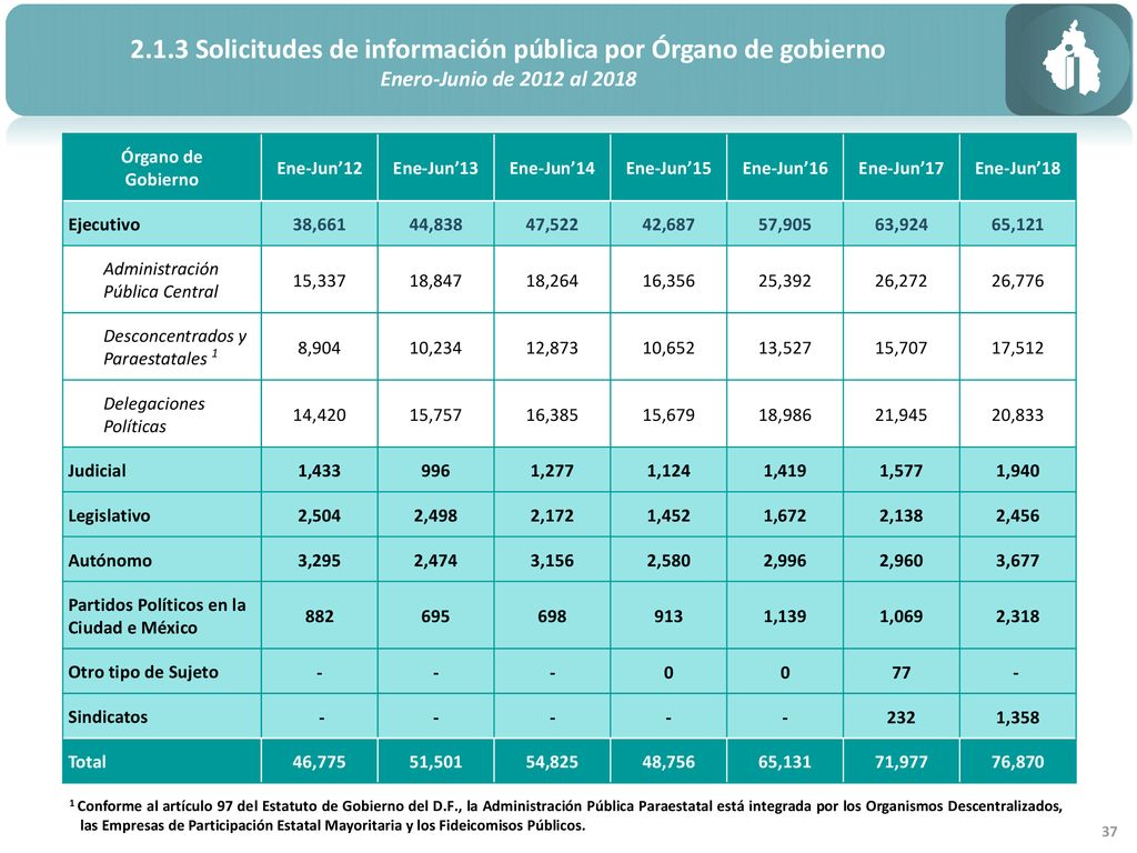 2.1.3 Solicitudes de información pública por Órgano de gobierno