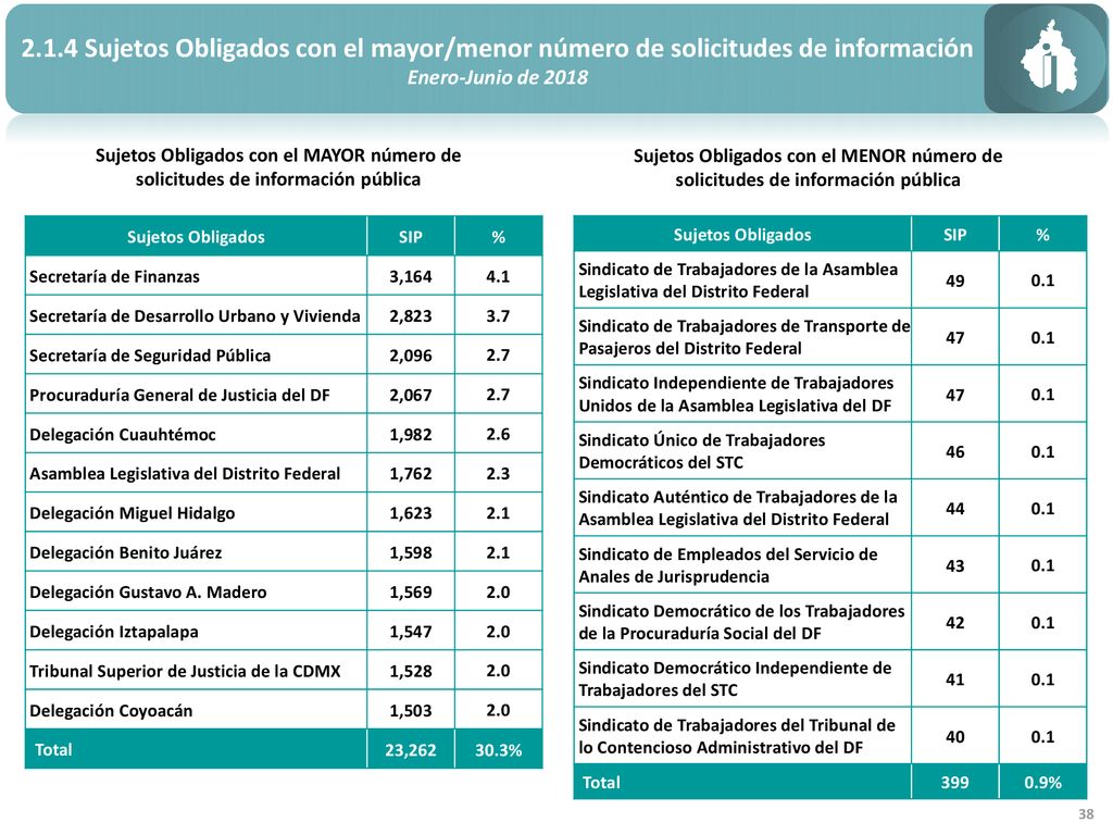 2.1.4 Sujetos Obligados con el mayor/menor número de solicitudes de información