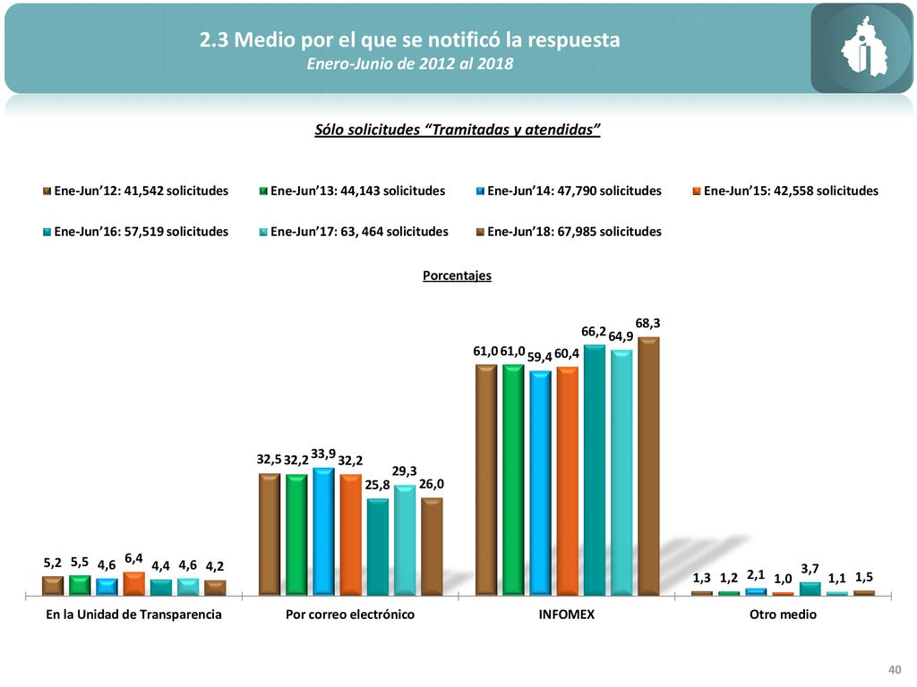 2.3 Medio por el que se notificó la respuesta
