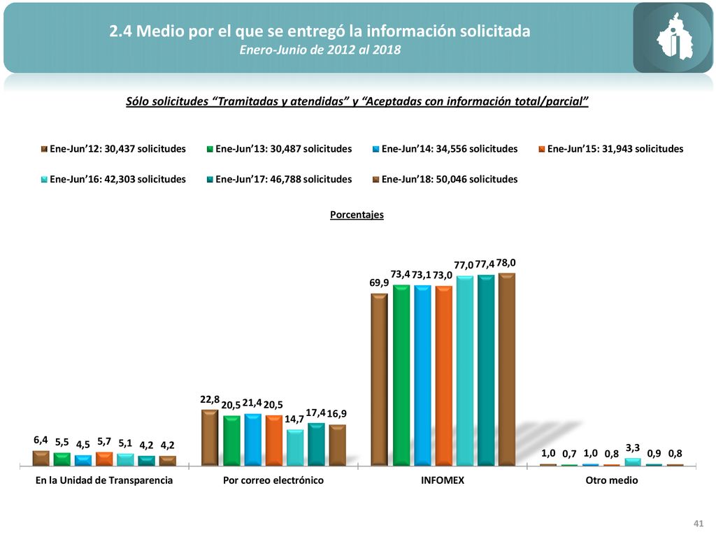 2.4 Medio por el que se entregó la información solicitada