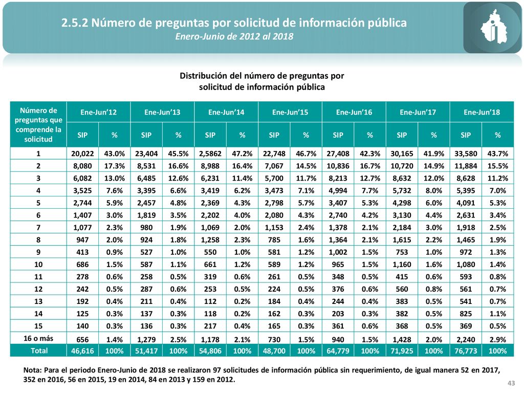 2.5.2 Número de preguntas por solicitud de información pública