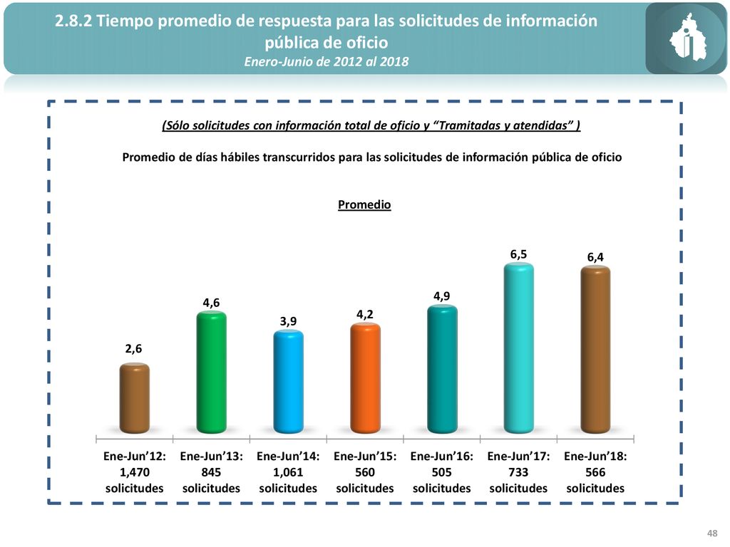 2.8.2 Tiempo promedio de respuesta para las solicitudes de información