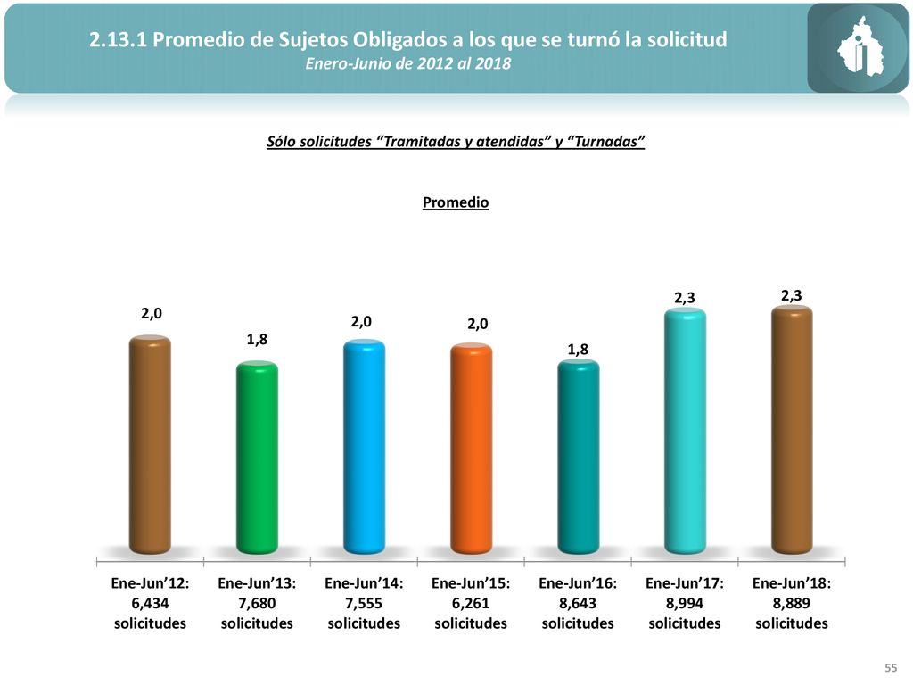 Promedio de Sujetos Obligados a los que se turnó la solicitud