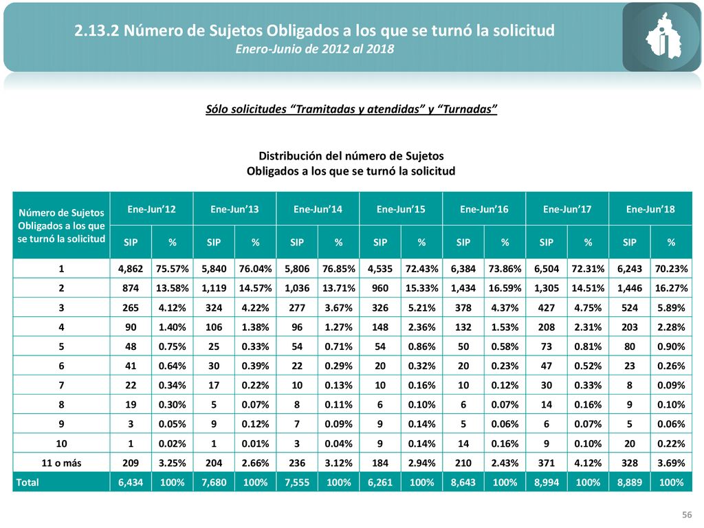 Número de Sujetos Obligados a los que se turnó la solicitud