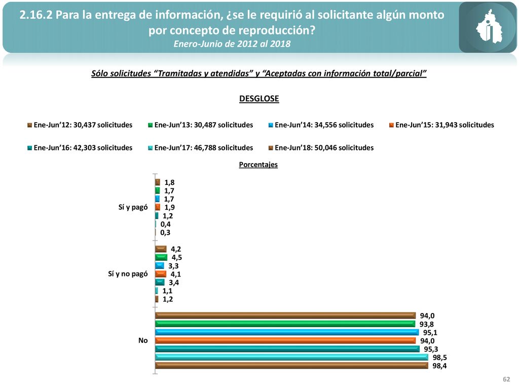 Para la entrega de información, ¿se le requirió al solicitante algún monto por concepto de reproducción