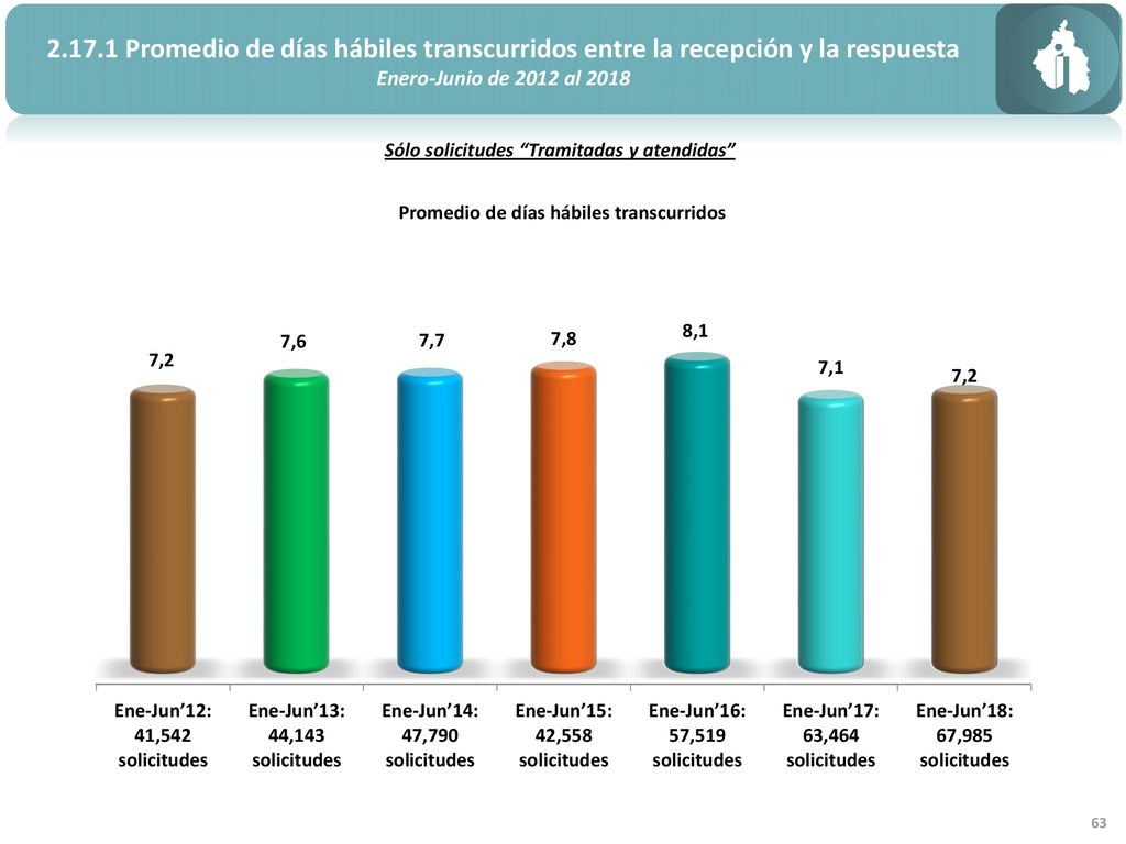 Promedio de días hábiles transcurridos entre la recepción y la respuesta
